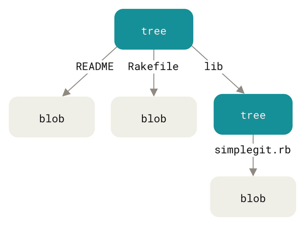 Git Object Model